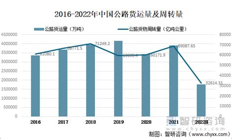 2022年中国货物运输行业现状分析：公路运输量占比75 图 知乎