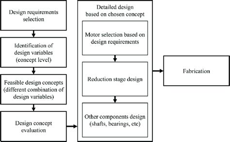 Schematic for the design process of the actuator. Schematic for the ...