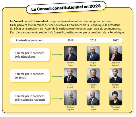 Comment La Constitution Organise La Procédure Délaboration Des Lois Pour Les 11 14 Ans