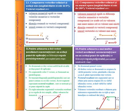 I Sintez Recapitulativ Vectori Compunerea Vectorilor Fizichim
