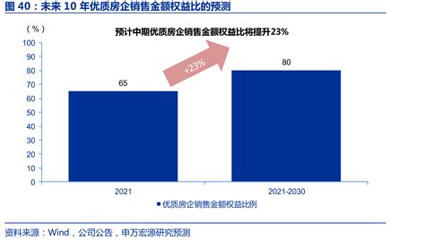 未来10年优质房企销售金额权益比的预测 行业数据 三个皮匠报告