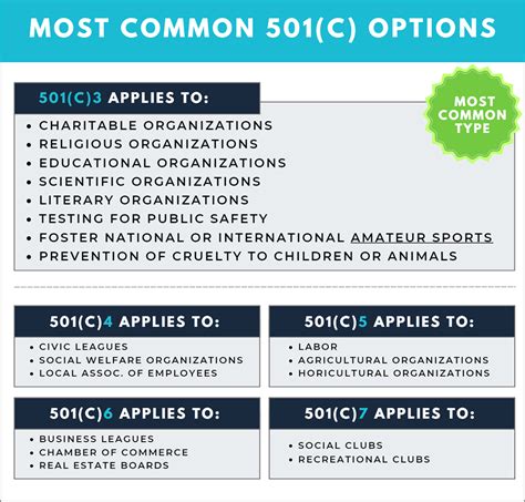 Nonprofit Statuses 501 C 3 Vs 501 C 4 And More The 42 OFF