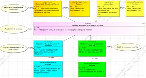 Protocole de tests Commande sans fils d un panneau photovoltaïque