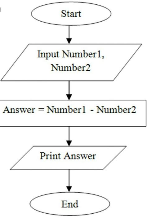 Result Images Of Draw Flowchart For Comparing Two Numbers Png Image