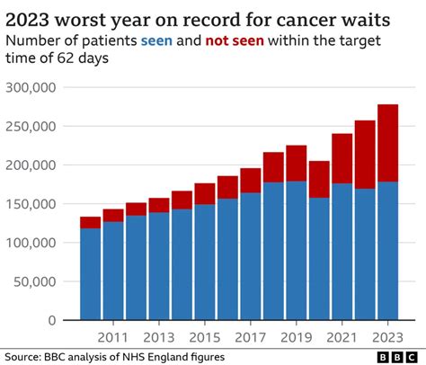 Crisis Of Cancer Wait Times In The Nhs