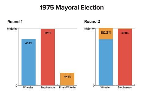 The Moment For Ranked Choice Voting In Ann Arbor FairVote