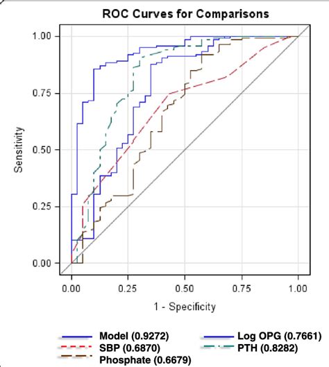 Predictive Variables Of Ckd Shown As Roc Curves Multivariate Model Of