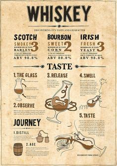 Scotch Tasting Notes Template