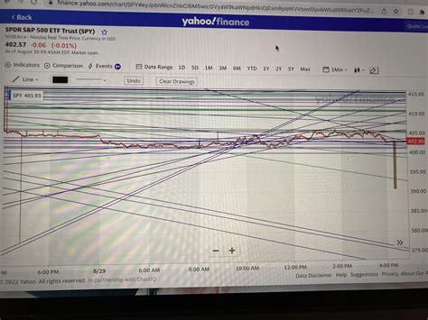 What Mean when Spy jumps down to $380/$390 AH past 2 nights? : r