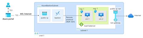 Tutorial Integrate NAT Gateway With An Internal Load Balancer Azure