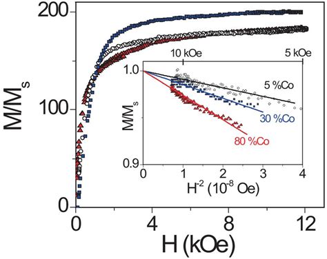 The Magnetization Curves For Feco Film Series A With Different Co