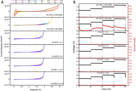 A Cyclic Voltammetry Measurements Of Electrolytes With Li Reference