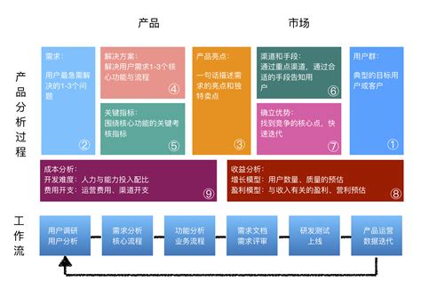 一张图告诉你如何做产品分析爱运营