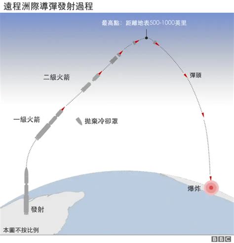 朝鮮試射洲際導彈 你需要知道的五個問題 Bbc News 中文