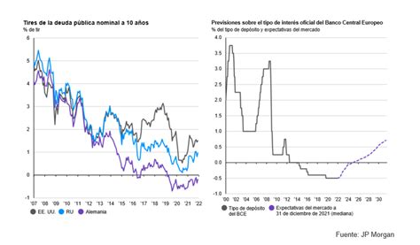 Inversión En Renta Fija En Un Entorno De Subida De Tipos