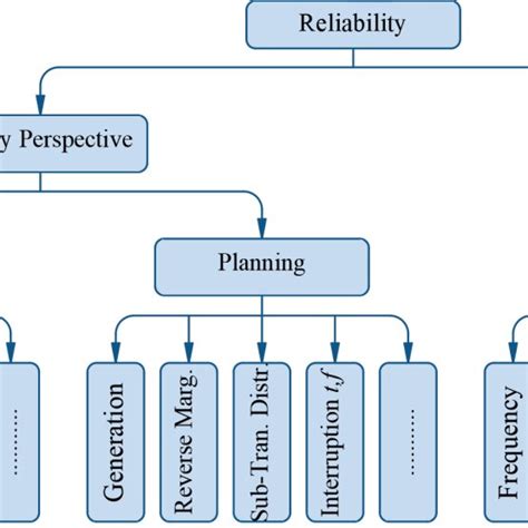 Reliability Concept From Different Perspectives Download Scientific