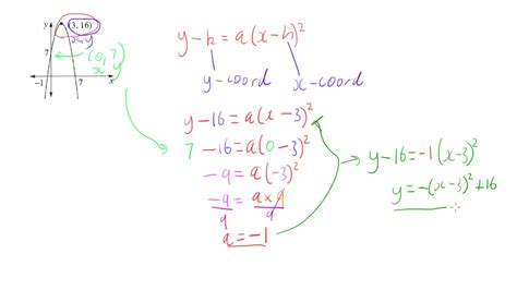 Finding The Equation Of A Parabola Using The Vertex Turning Point Youtube