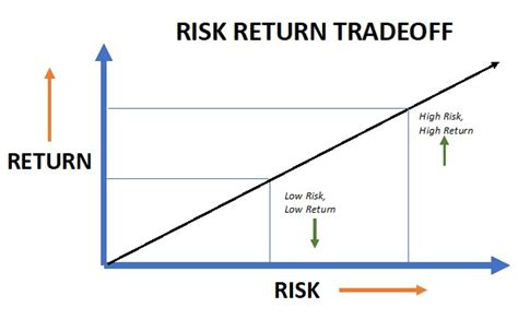 Investment Risks And Risk Return Tradeoff Overview IndiaNivesh