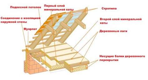 Утеплитель на чердак в частном доме – необходимые материалы, подготовка ...
