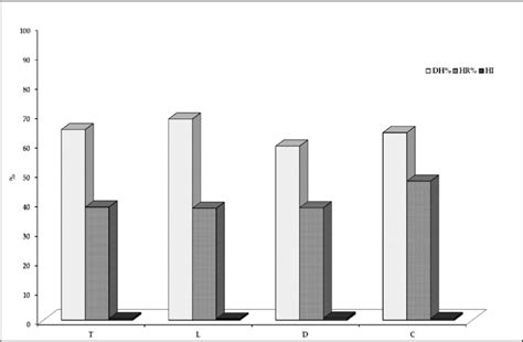 DH %, humification degree; HR %, humification rate; HI, humification ...