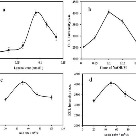 The effect of (a) luminol concentration, (b) NaOH concentration, scan ... 