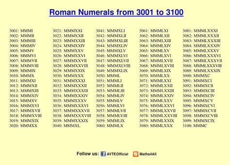 Maths4all: ROMAN NUMERALS 3001 TO 3100