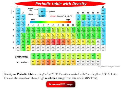 Periodic Table With Density