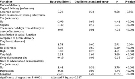 Evaluation Of Effect Of Variables On Sexual Function Using General