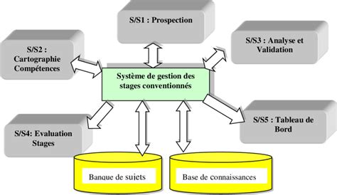 Architecture Du Syst Me De Gestion Des Stages Conventionn S Afin De