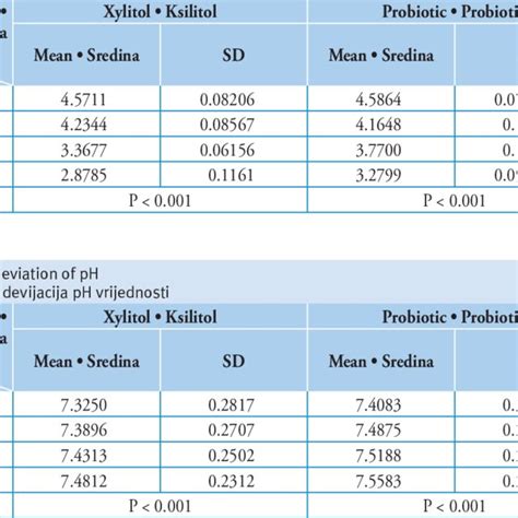 Mean And Standard Deviation Of Log Cfu Ml Of Plaque Bacterial Count