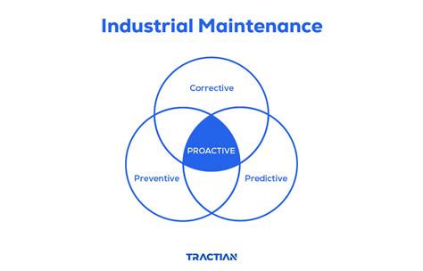 Types Of Maintenance The Complete Guide