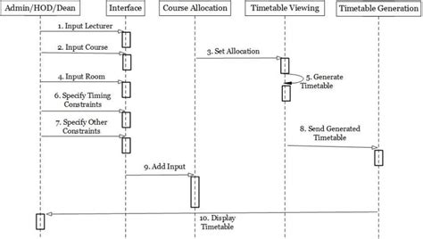 Sequence Diagram Of The Web Based Timetable System Download Scientific Diagram