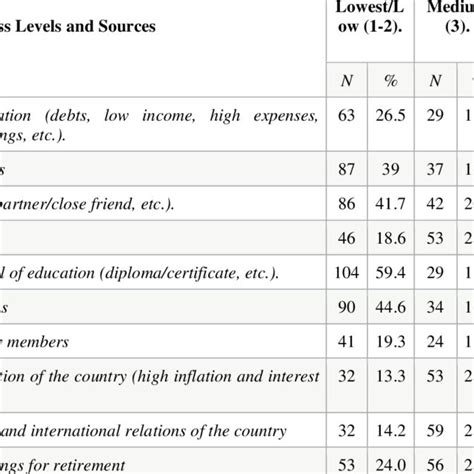 Frequencies And Percentages Of Stress Sources And Levels Download