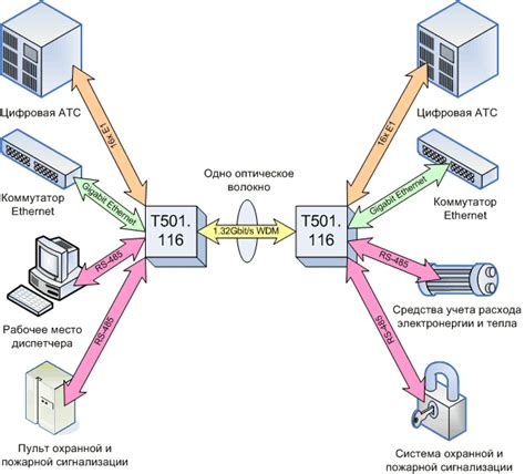Оптический мультиплексор 16x E1 + Gigabit Ethernet 1000BASE-T + 4x RS-485