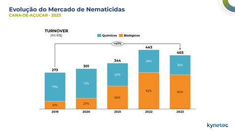 Mercado De Nematicidas Para A Cultura Cresce Quase Em Cinco Safras