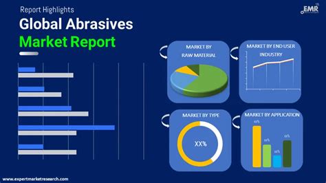 Abrasives Market Report Size Share Industry Trend 2034