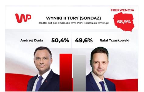 Wyniki Wyborów Prezydenckich 2020 Sondaż Exit Poll Od Ipsos Wp Wiadomości