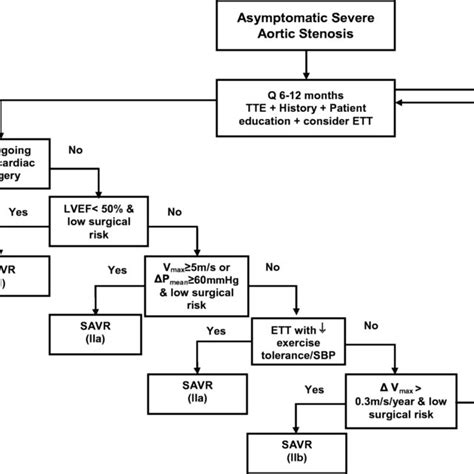 Approach To Evaluation And Management Of Asymptomatic Severe Aortic