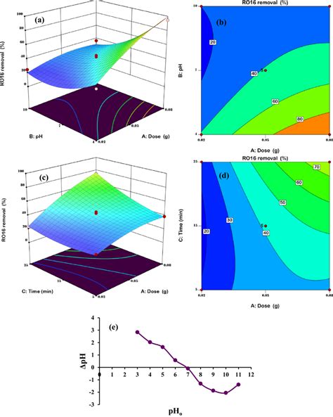 3d Response Surfaces And 2d Contour Plots Of Ab A 3d B 2d And Ac C