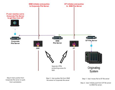 OT Cybersecurity Best Practices For SMBs Should You Use A USB To