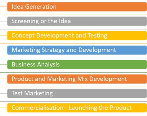 What Are The Six Steps In The New Product Development Process Printable Templates Free