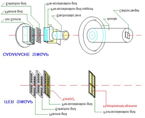 Schematic of the ITER and Cadarache prototype SINGAP accelerators ...