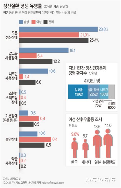 정신건강실태 성인 4명중 1명 정신질환 경험정신과 상담 고작 22 중앙일보