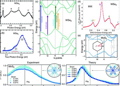 A Differential Reflectance Spectrum Of A WSe 2 ML On A SiO 2