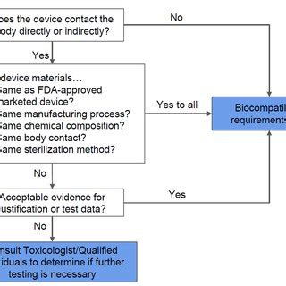 Systematic Approach To A Biological Evaluation Of Medical Devices As