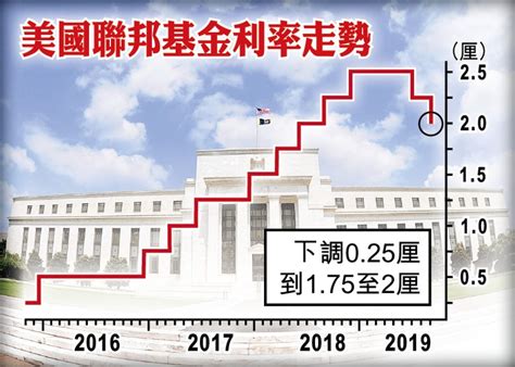 美國聯儲局宣布減息025厘 符合市場預期｜即時新聞｜港澳｜oncc東網