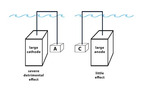 Understanding Galvanic Corrosion Concepts Causes And Prevention The Armoloy Corporation