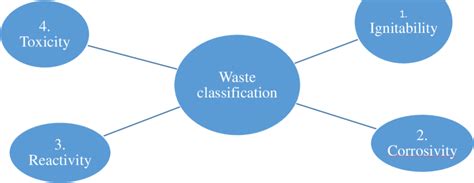 Classification of hazardous waste | Download Scientific Diagram