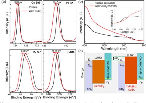 Figure 1 From Tailored Phase Transformation Of CsPbI2Br Films By Copper