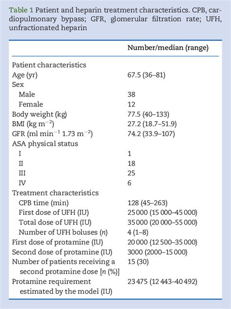 Table 1 from Pharmacokinetic/pharmacodynamic model for unfractionated ...